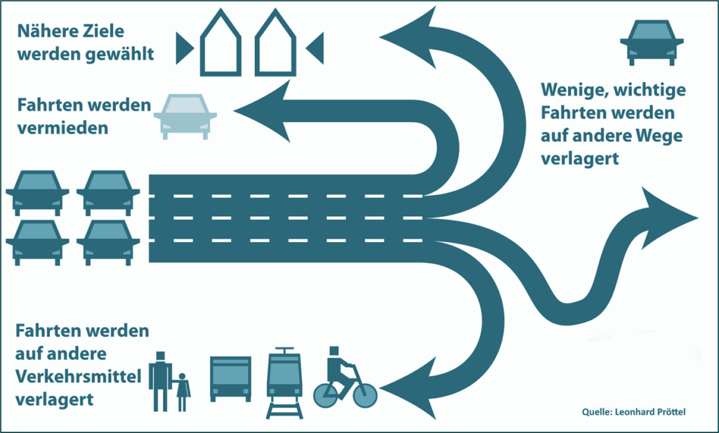 Wirkungsweisen der Verkehrsverdunstung 